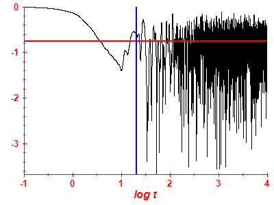 Survival probability log